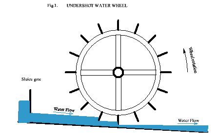 Undershot Waterwheel